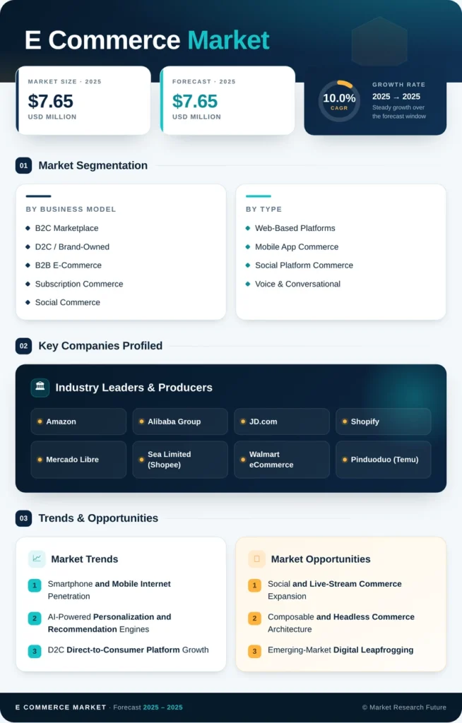 E-commerce Market Size, Share | Industry Report, 2035