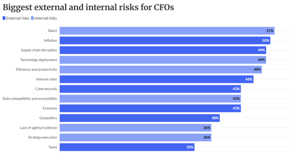 CFOs souring on economy, but not their companies