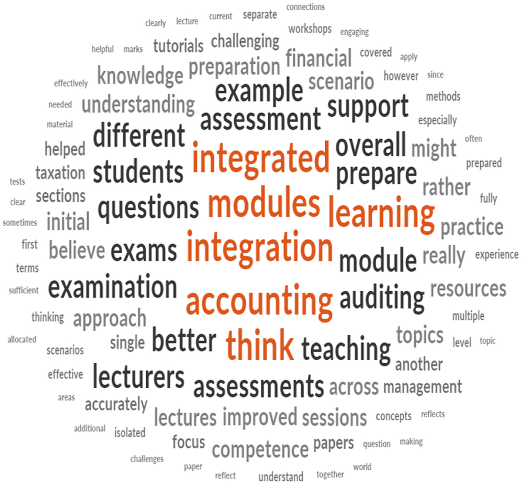 Frontiers | Integration of core accounting disciplines within the postgraduate accounting curriculum: evidence from South Africa