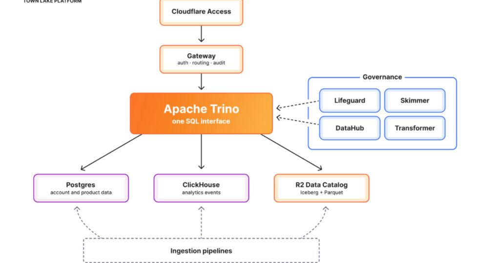 Cloudflare Details Unified Data Platform Where Billing Workloads Account for 53% of Queries